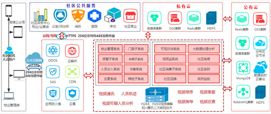 系统架构