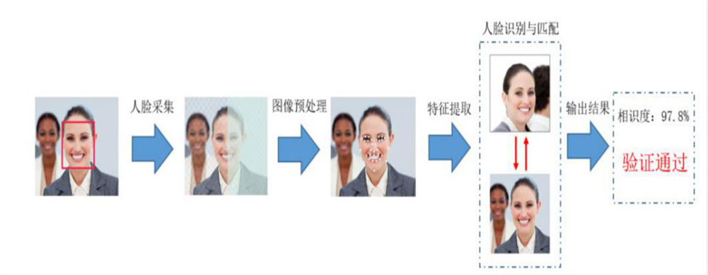 人脸识别系统架构