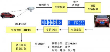 车牌识别系统的工作原理介绍